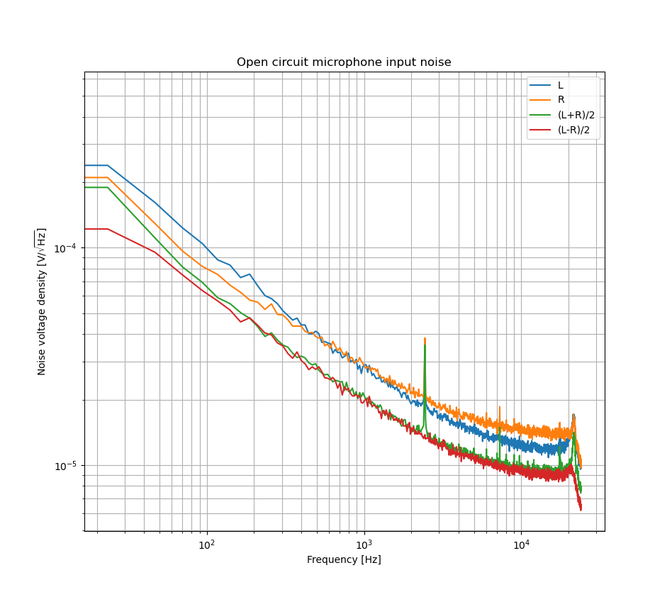 Noise spectral density without preamplification