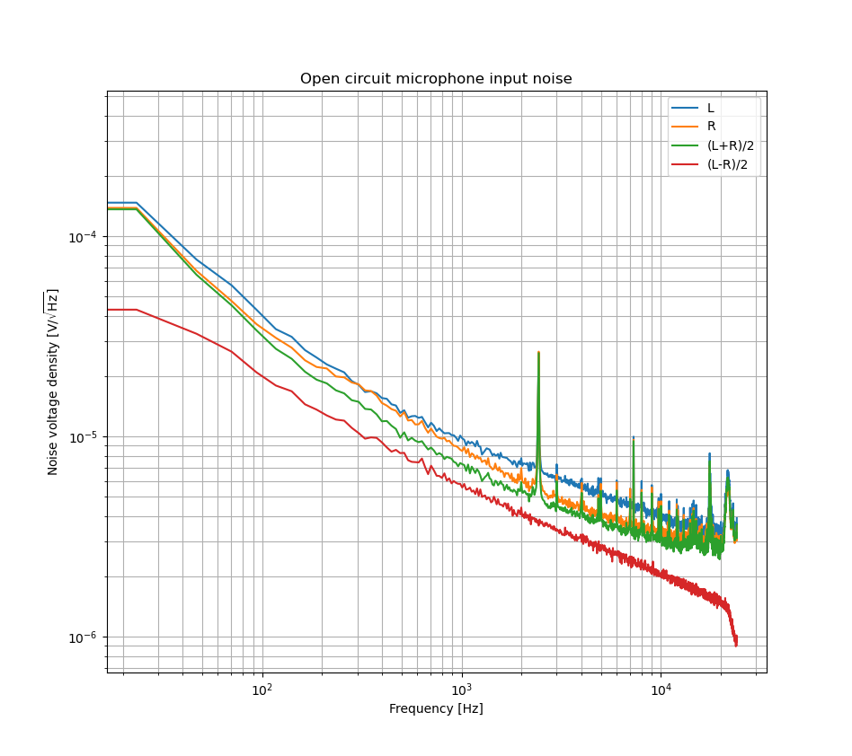 Noise spectral density with 36dB preamplification